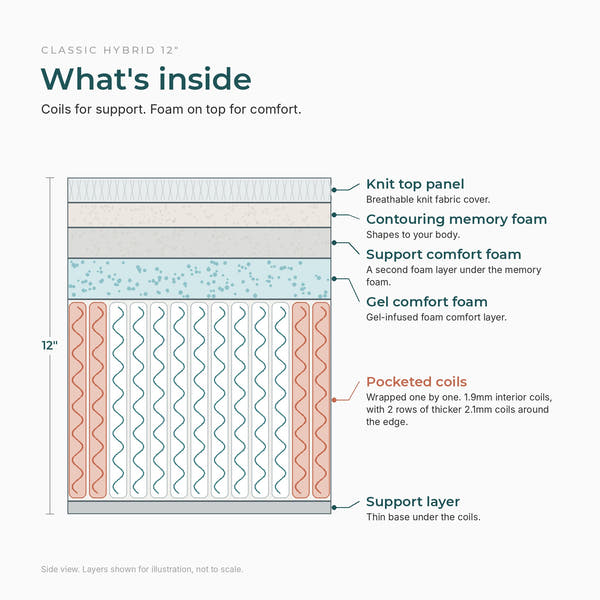 What's inside the Classic Hybrid 12 inch: knit top, memory foam, support foam, gel foam, pocketed coils, support layer