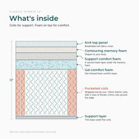 What's inside the Classic Hybrid 12 inch: knit top, memory foam, support foam, gel foam, pocketed coils, support layer