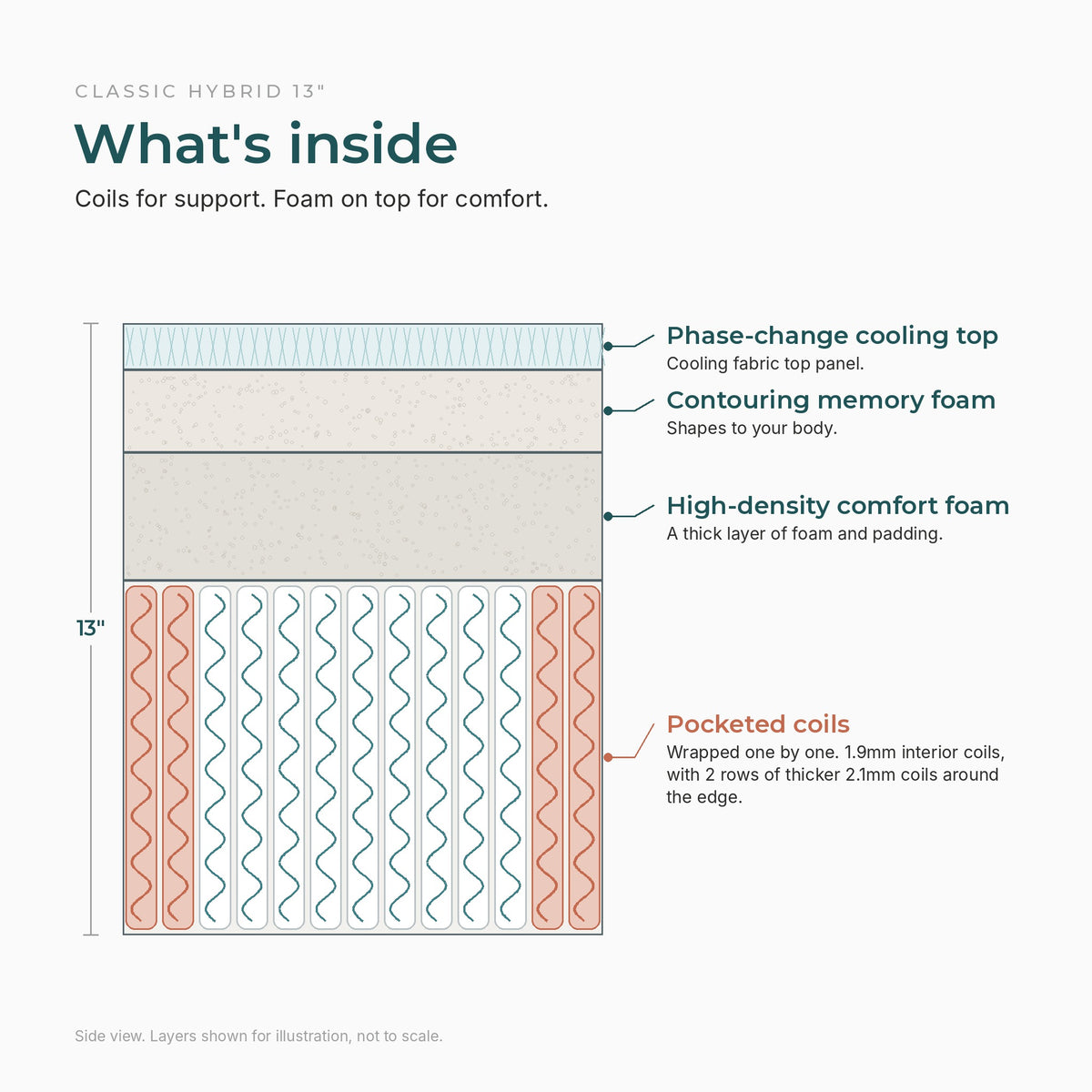 What's inside the Classic Hybrid 13 inch: phase-change cooling top, memory foam, high-density comfort foam, pocketed coils