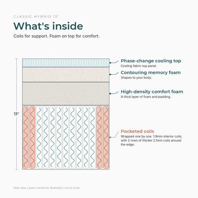 What's inside the Classic Hybrid 13 inch: phase-change cooling top, memory foam, high-density comfort foam, pocketed coils